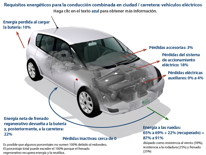 Requerimientos para el manejo de vehículos eléctricos en una combinación de Ciudad/Carretera: Energía perdida en cargar batería (16%), Pérdida parasítica (2.5%), Energía neta producto del frenado regenerativo regresada a la batería y por subsecuente a la calle (17%), Alimentación de los neumáticos (65% + 17% [recuperada] = 82%), Pérdidas en el sistema eléctrico de manejo (16%), Pérdida a ralentí (casi 0).