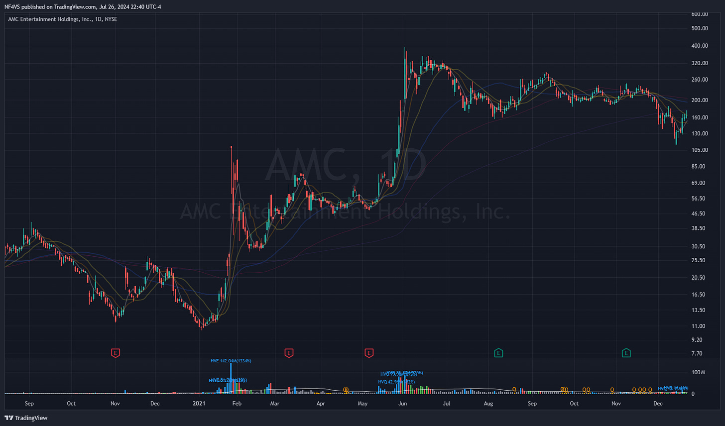 $AMC - Daily Chart, 2021