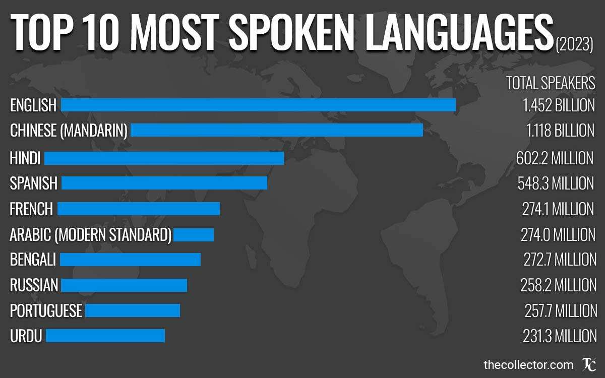 most spoken languages statistics