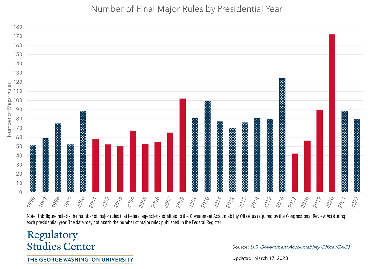 Major Final Rules Published by Presidential Year, 2023
