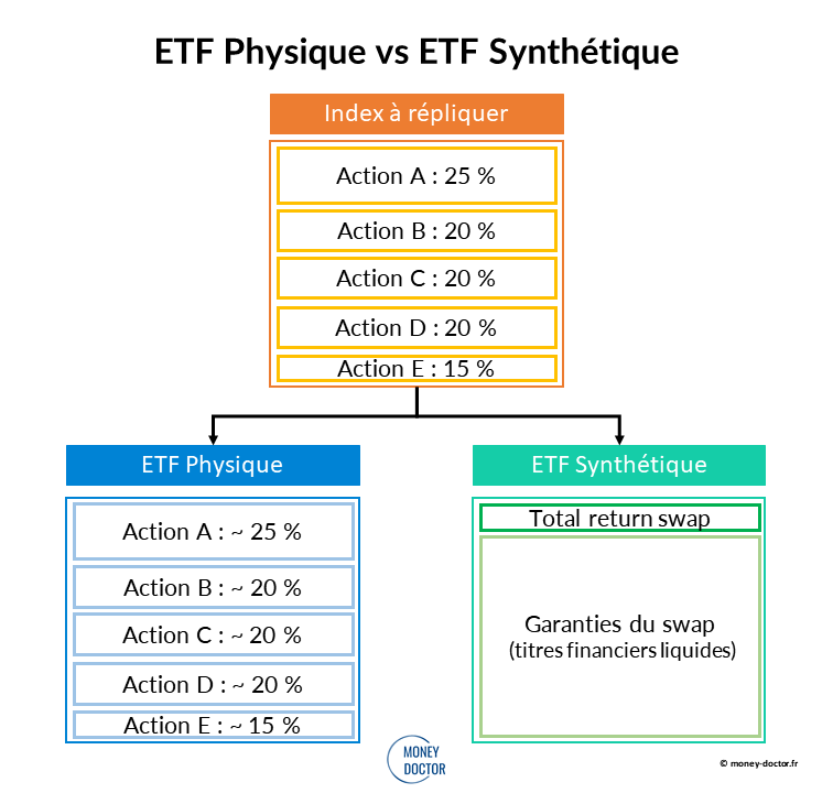 ETF : Comment Investir en Bourse de façon (ultra) Passive ?