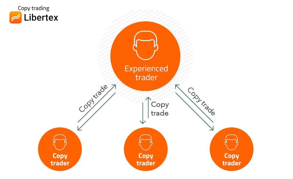Copy Trading - La copie est-elle une activité commerciale ? Meilleures  plateformes et tutoriel complet | Libertex.com