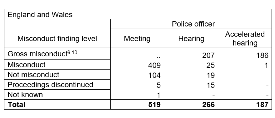 Table of misconduct findings amongst police officers in England and Wales, for the year ending 31 March 2023. Source: Home Office