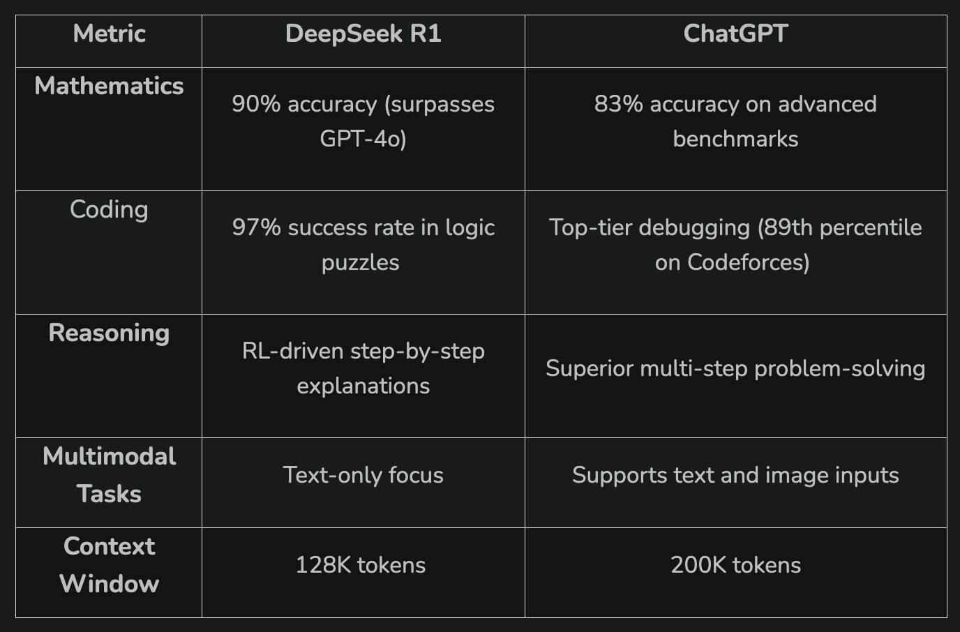 Source: https://www.geeksforgeeks.org/deepseek-vs-chatgpt/
