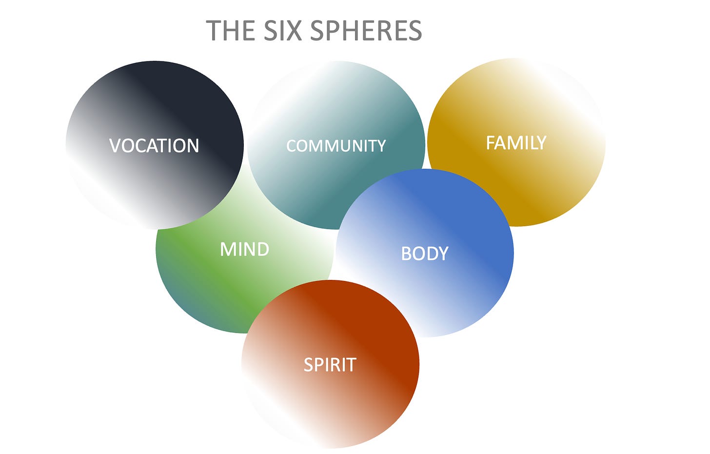 the six spheres are vocation , community, family, mind, body, and spirit