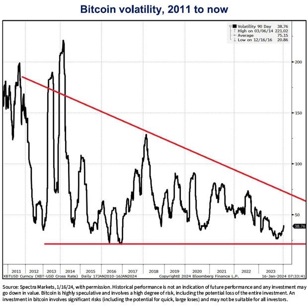 Chart: Bitcoin volatility, 2011 to now.