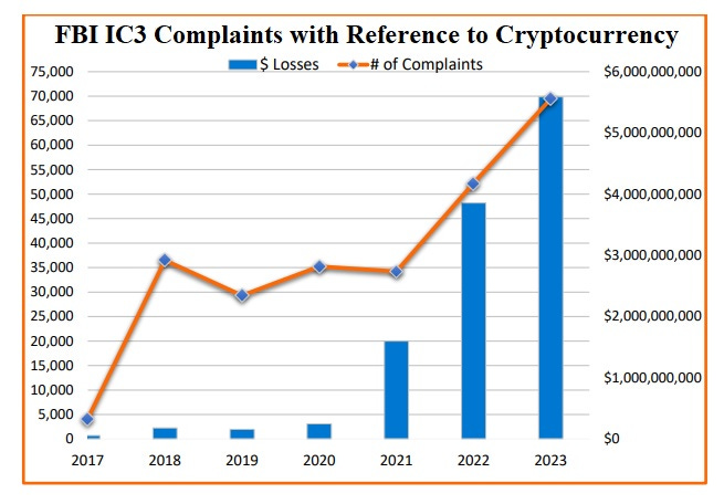 FBI Data on Crypto Fraud