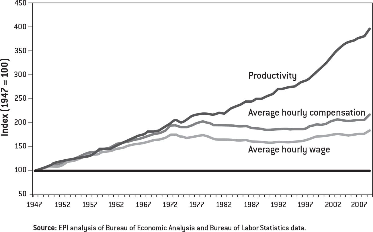 Gráfico de linhas que mostra o crescimento constante da produtividade dos EUA entre 1947 e 2007, e o crescimento dos ganhos por hora dos trabalhadores assalariados, estacionados no mesmo patamar desde cerca de 1980.