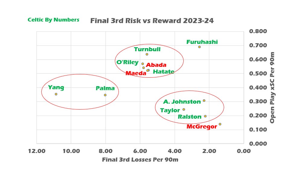 A graph with numbers and red circles</div>
<div>Description automatically generated