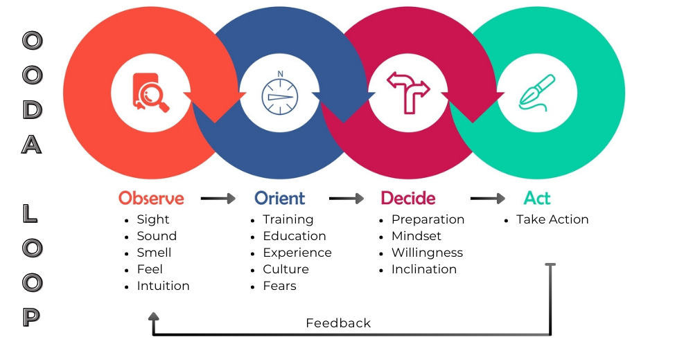 Decision making strategy based on observation skills. 