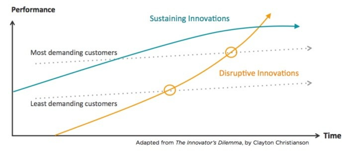 Graph: https://innovationmanagement.se/2017/05/24/the-innovators-dilemma-lessons-from-kodak/