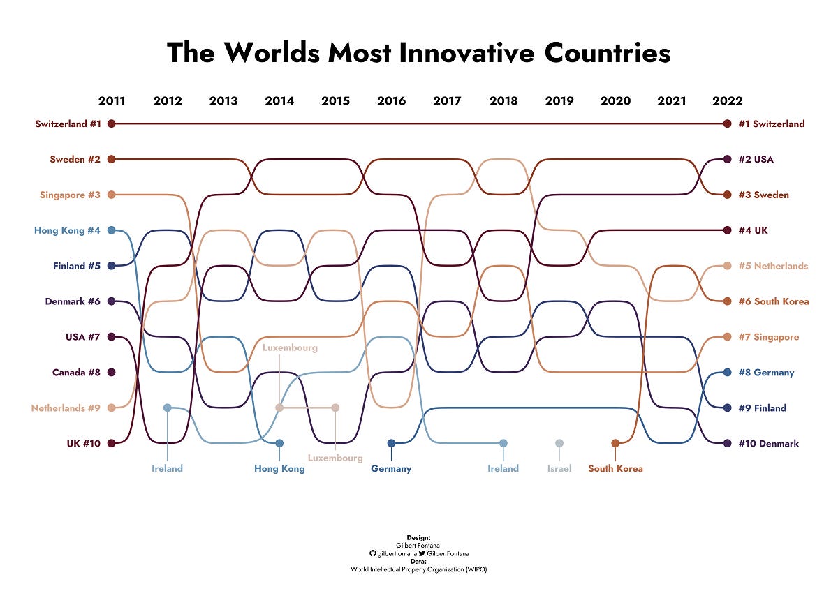 A graphic showing the world's most innovative countries