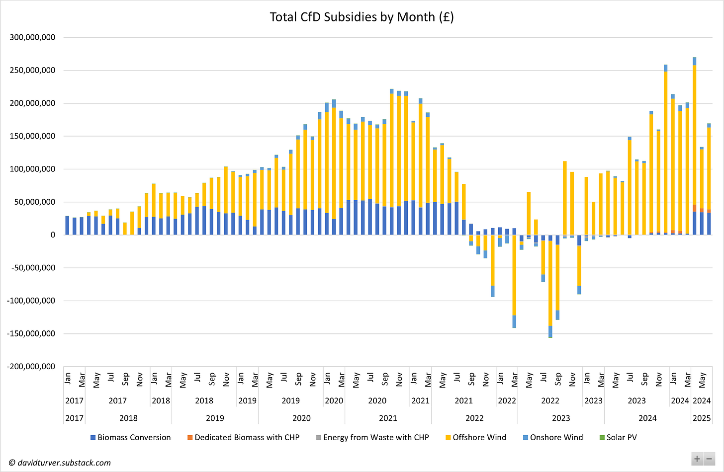 Figure 5 - Total CfD Subsidies by Technology Jan 2017-Jun 2024 (£)