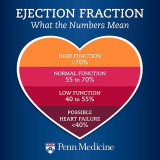 Ejection Fraction: What Do the Numbers Mean? | Penn Medicine