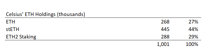 Celsius funds