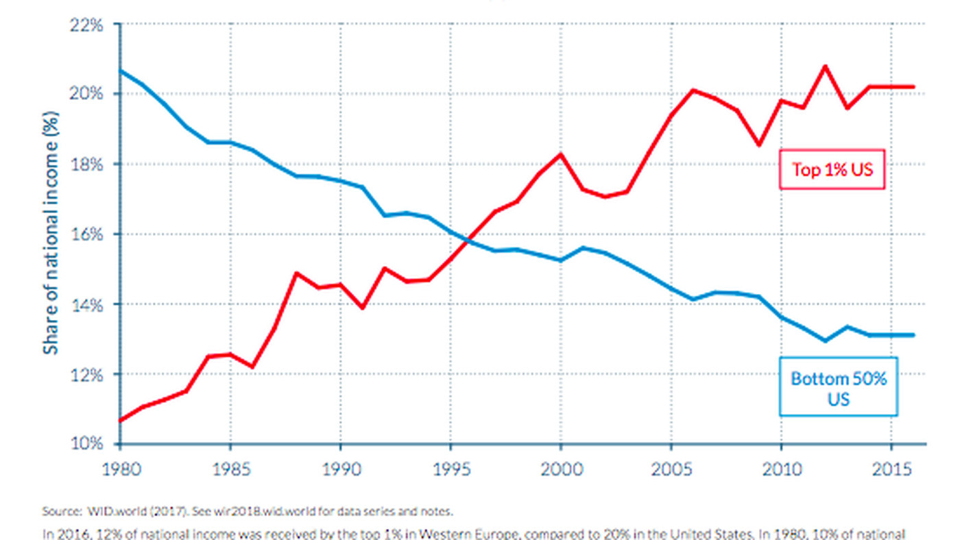 Income inequality: The difference between the US and Europe, in one chart -  Vox