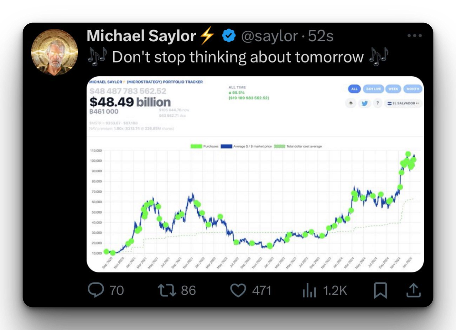 Dollar Cost Averaging Up in Bitcoin: A Strategic Approach to Maximize Gains  - RAFA.AI