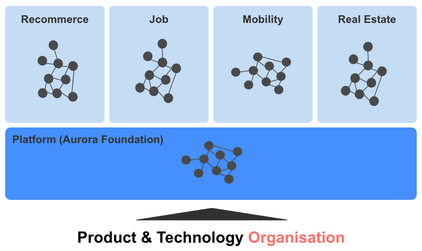 Product & Technology organisations