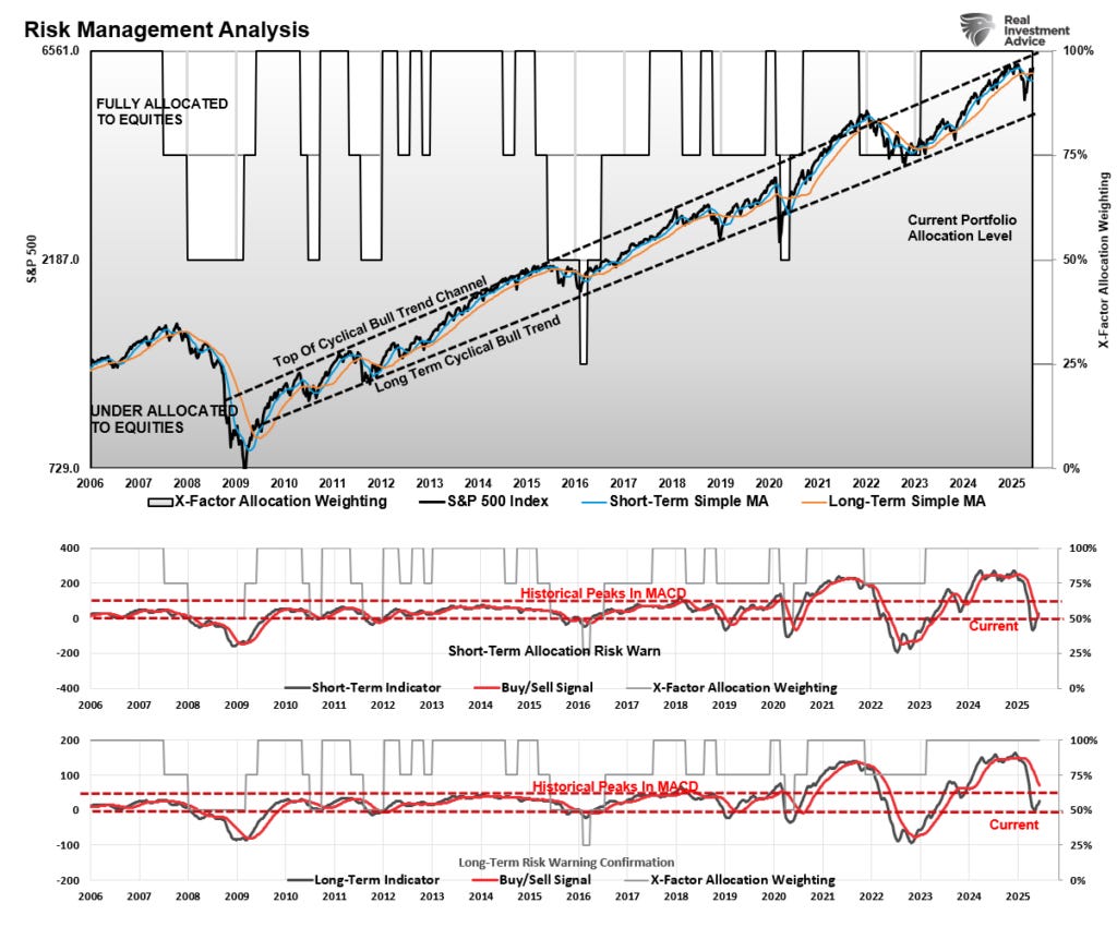 Weekly long-term market analysis