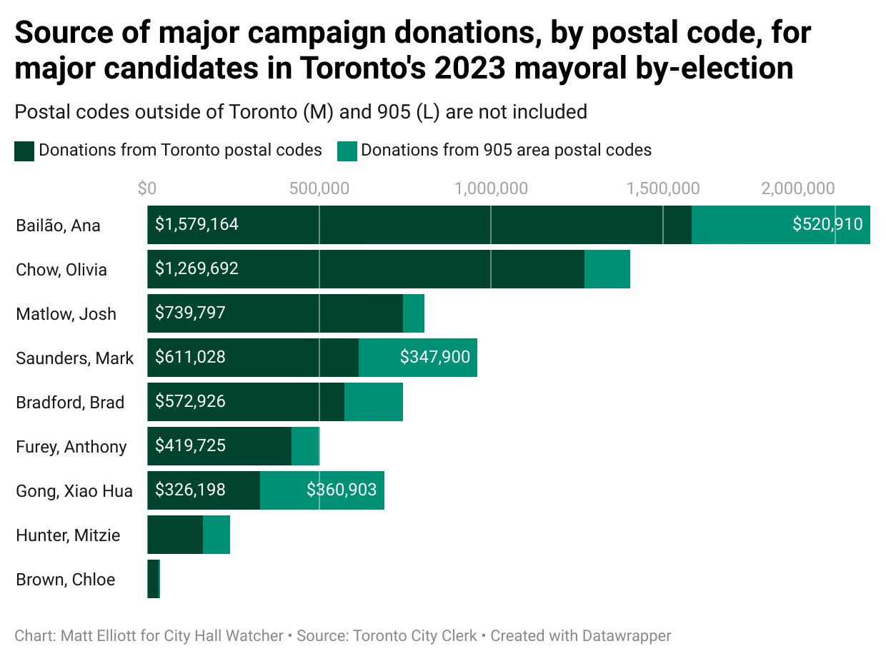 Bar chart showing source of major donations for top mayoral candidates, splitting data for 905 area donations and 416 area donations. Gong has the highest share of 905 donations