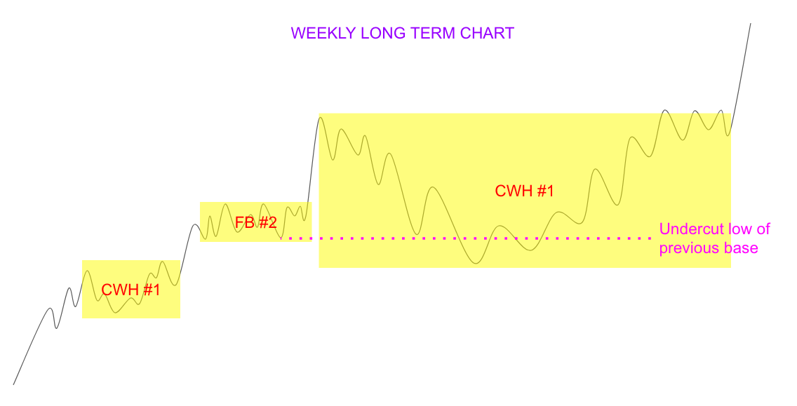 Base Counting. CWH is cup with handle. FB is flat base.