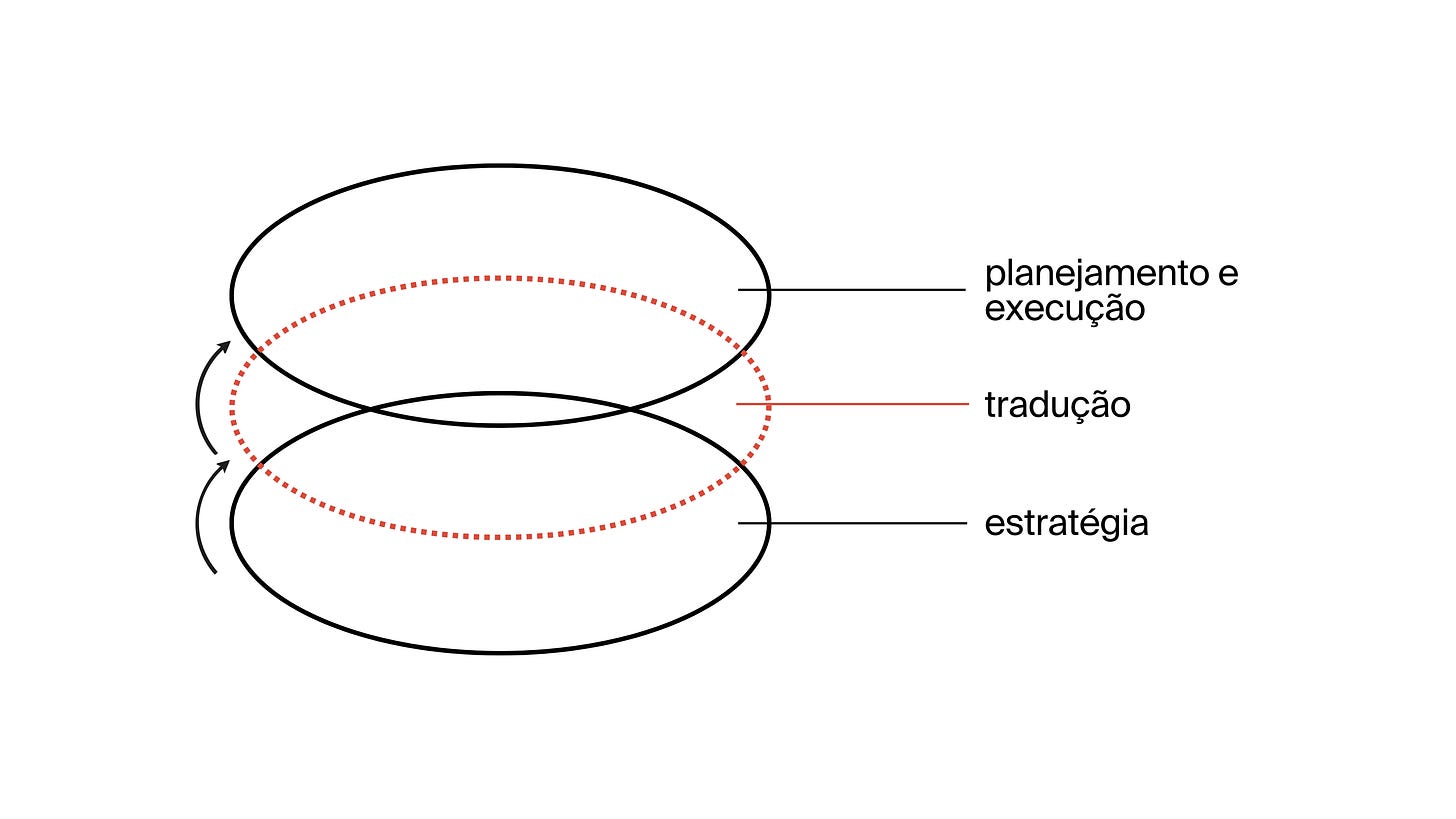 diagrama contendo 3 esferas, estratégia, tradução e planejamento e execução. ênfase na esfera de tradução.