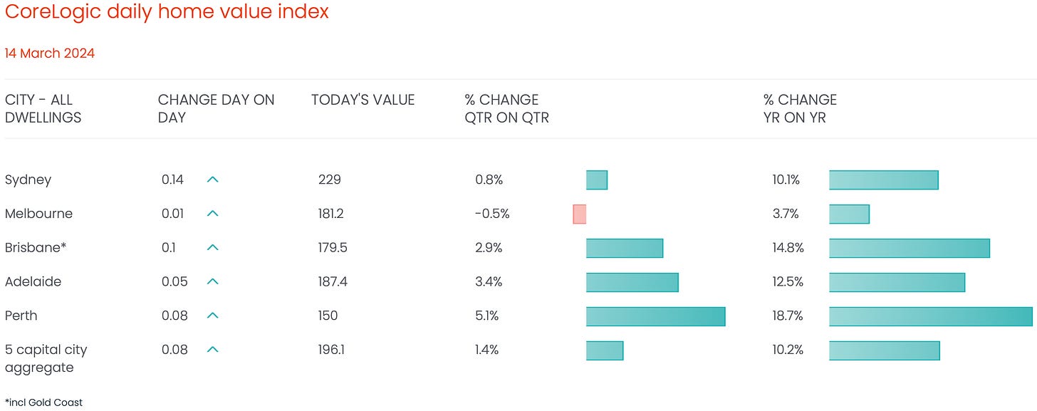 Gold Coast property index live data from Corelogic