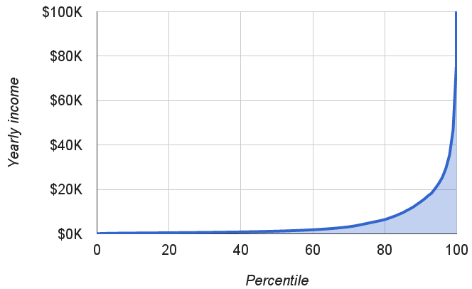 Global income distribution.