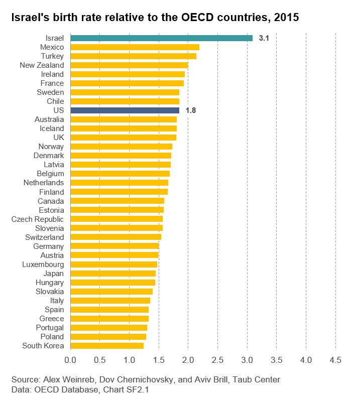 Israel's birth rath relative to the OECD countries