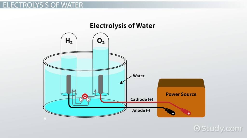Electrolysis Definition, Reaction & Process - Video & Lesson Transcript |  Study.com