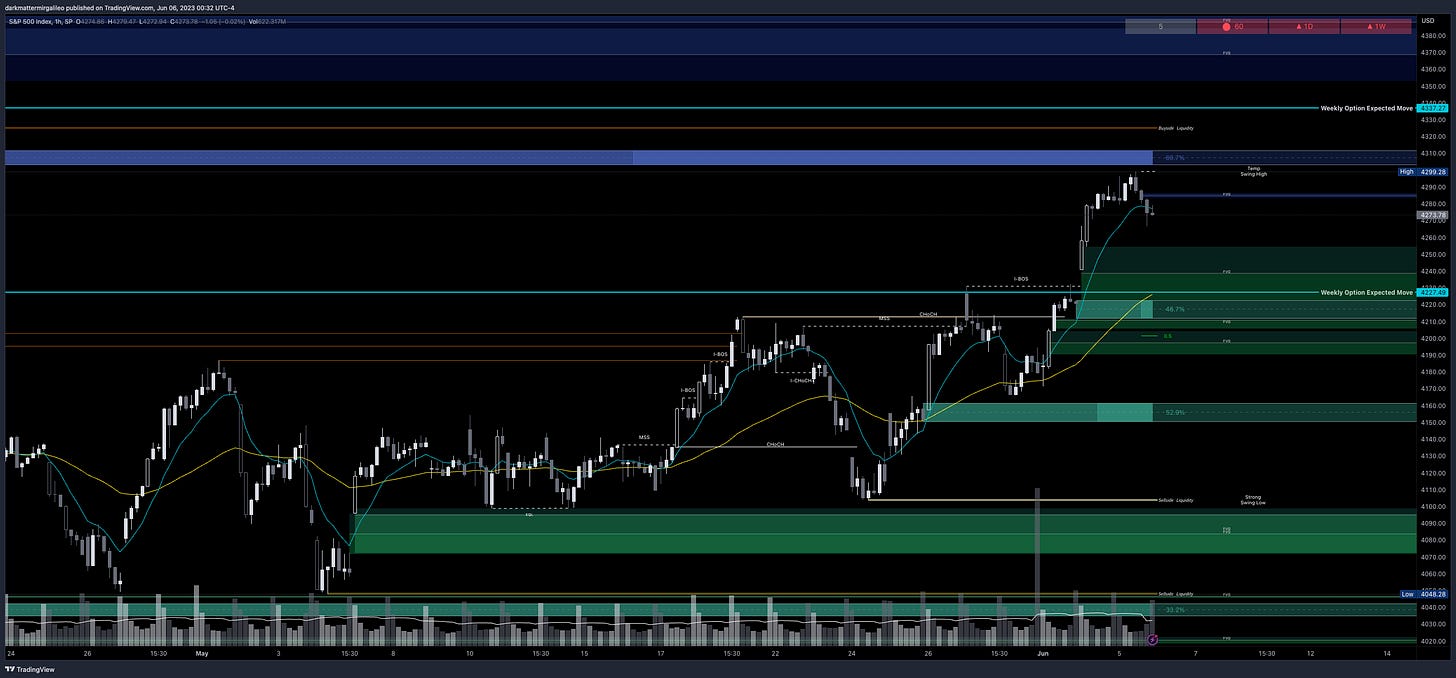 Green Fill: Bullish FVG’ or Demand - Green Outlines: OB’s or Demand; Blue Fill: Bearish FVG or Supply - Blue Outline: OB’s or Supply