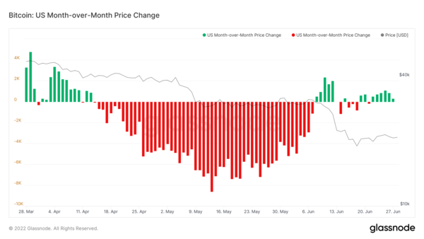 Graph 3: Bitcoin: US Month-over-Month Price Change (Source: Glassnode)