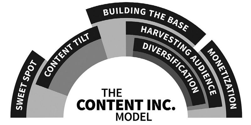 Content Inc Model for authors - Joe Pulizzi