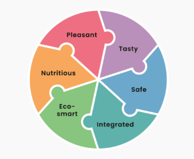 a circle with six different pieces with names. The names read tasty, safe, integrate, eco-smart, nutritious, pleasant