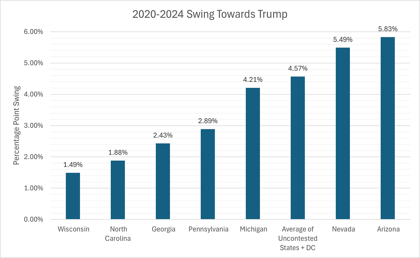 A chart showing the swing in percentage point votes towards Trump from 2020 to 2024 in the seven 2024 swing states and the remaining uncontested states and DC. Five of the seven swing states - Wisconsin, North Carolina, Georgia, Pennsylvania, and Michigan - swung less than the rest of the nation. Nevada and Arizona swung more.