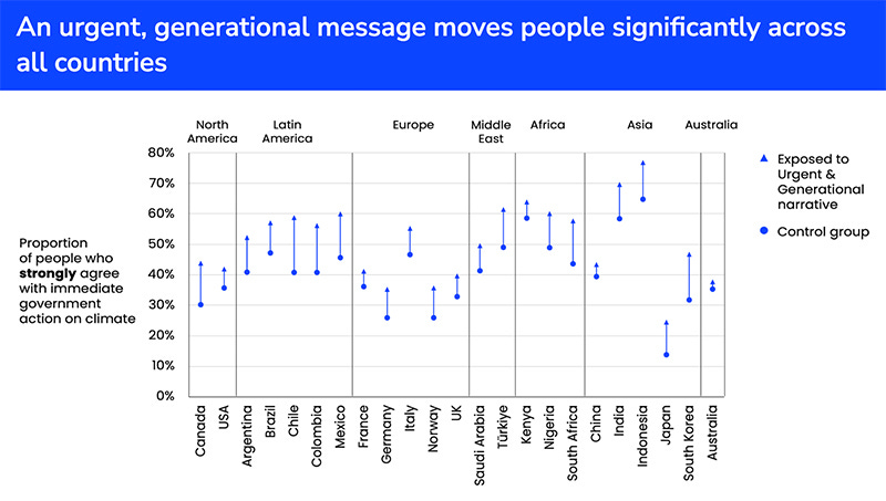 "An urgent, generational message moves people significantly across all countries." Graph showing different countries with the number of people show strongly agree with climate action on climate