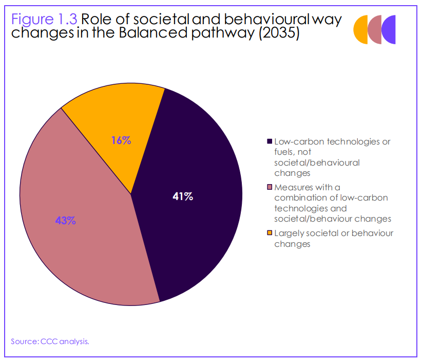 Figure 3 - CCC Role of Behaviour Change in Delivering Net Zero