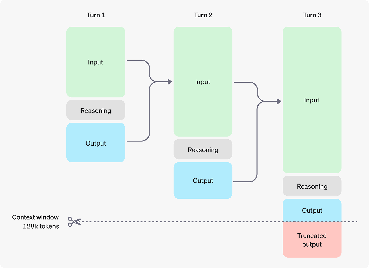 Reasoning tokens aren't retained in context