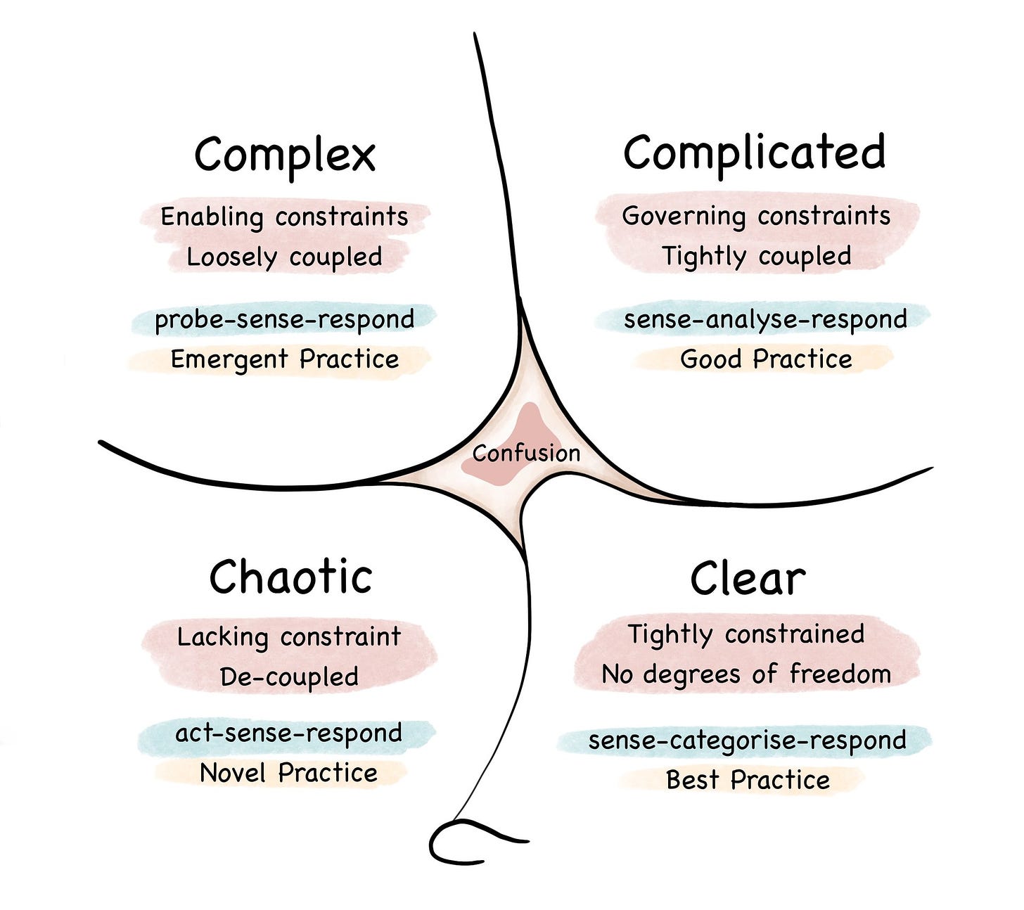 shows the four habitats of the Cynefin Framework - Clear, Complicated, Complex, and Chaotic - plus Confusion as the state of not knowing