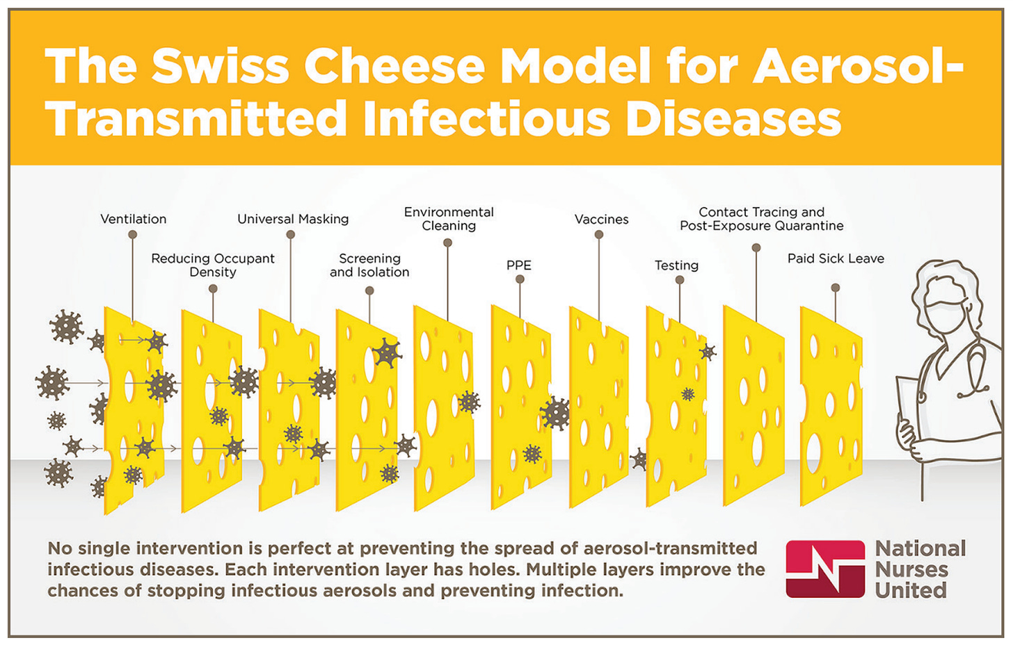 The Swiss Cheese Model for Aerosol- Transmitted Infectious Diseases Ventilation Universal Masking Reducing Occupant Density Environmental Cleaning Screening and Isolation Vaccines PPE Contact Tracing and Post-Exposure Quarantine Paid Sick Leave Testing No single intervention is perfect at preventing the spread of aerosol-transmitted infectious diseases. Each intervention layer has holes. Multiple layers improve the chances of stopping infectious aerosols and preventing infection. Nurses’ Guide to Improving Indoor Air Quality in Health Care by National Nurses United