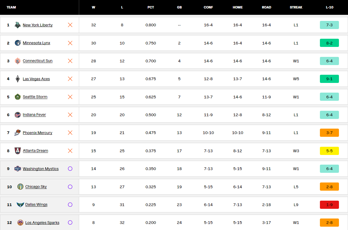 1. New York (32-8) | 2. Minnesota (30-10) | 3. Connecticut (28-12) | 4. Las Vegas (27-13) | 5. Seattle (25-15) | 6. Indiana (20-20) | 7. Phoenix (19-21) | 8. Atlanta (15-25) | 9. Washington (14-26) | 10. Chicago (13-27) | 11. Dallas (9-31) | 12. Los Angeles (8-32)