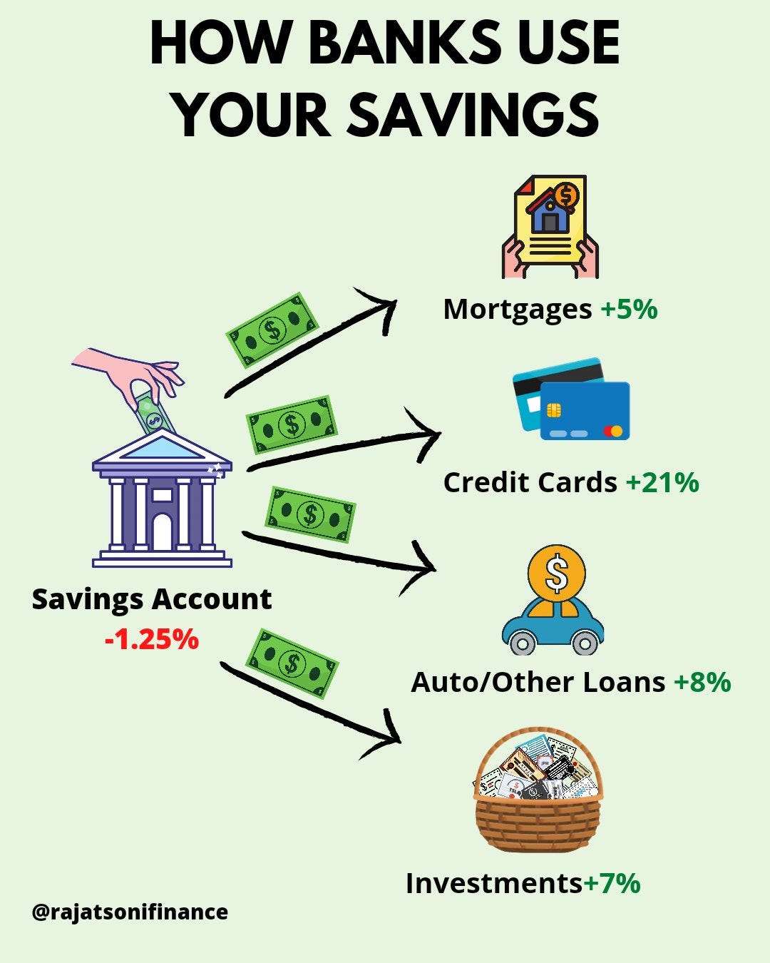 Rajat Soni, CFA on X: "Stop letting banks make money off your money. Invest  it yourself! https://t.co/kHzGhFyjXw" / X