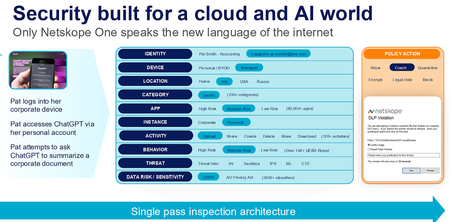 Diagram showing Netskope's DLP capabilities for generative AI.