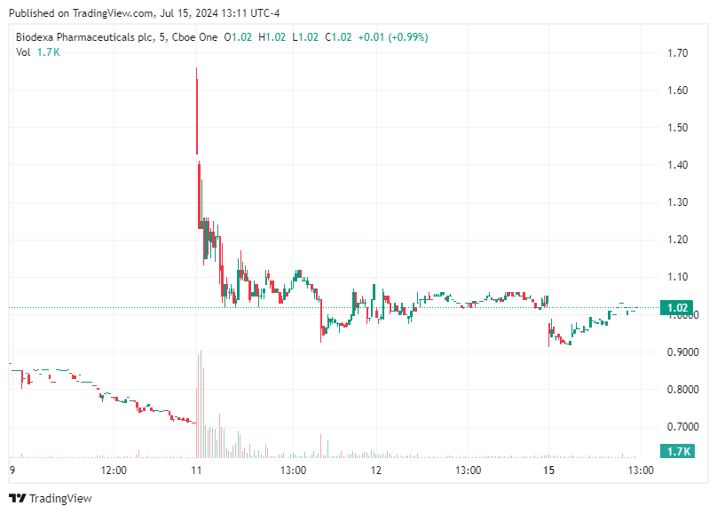 TradingView chart