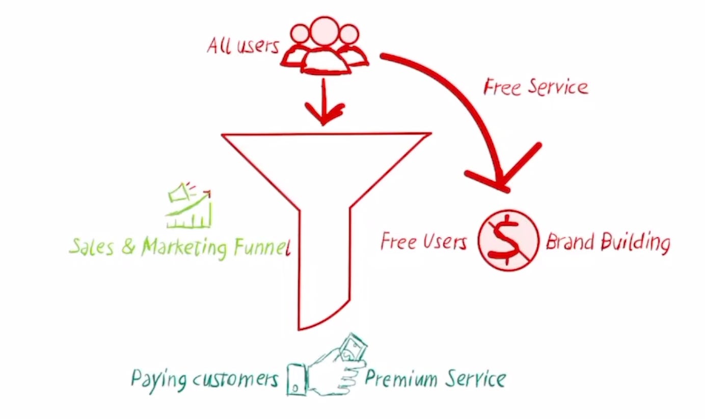 <standard image of freemium model of business, users dropped into a funnel, building the brand while exerting sales and marketing to move them to becoming paying customers of premium services>