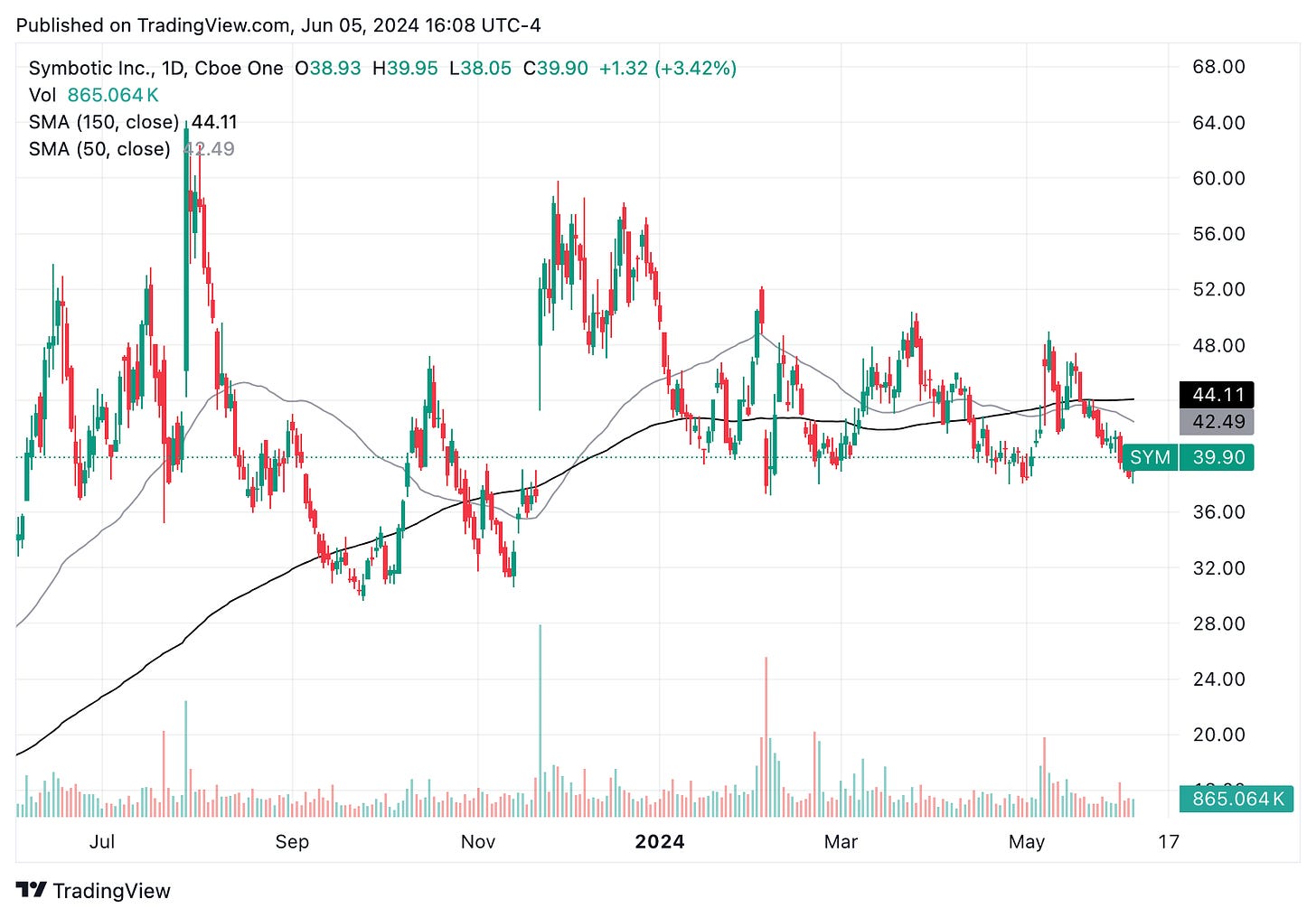 TradingView chart