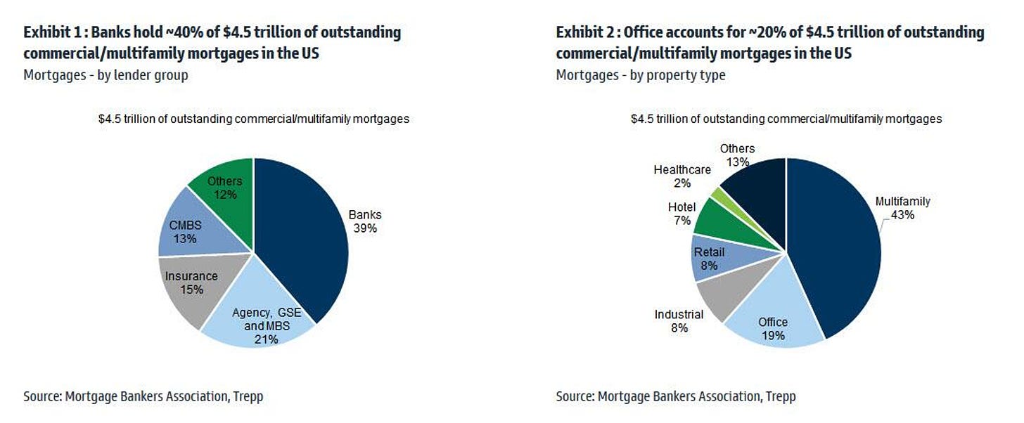 Les banques détiennent 39% des 4.5 milliers de milliards des hypothèques commerciales et multifamiliales aux USA.