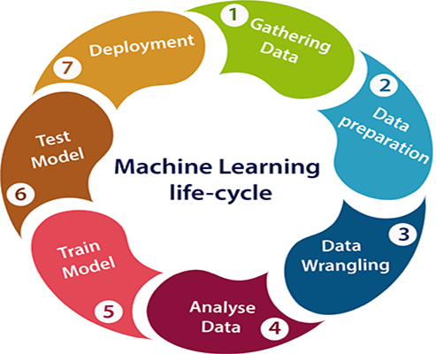 Life cycle of Machine Learning - Javatpoint