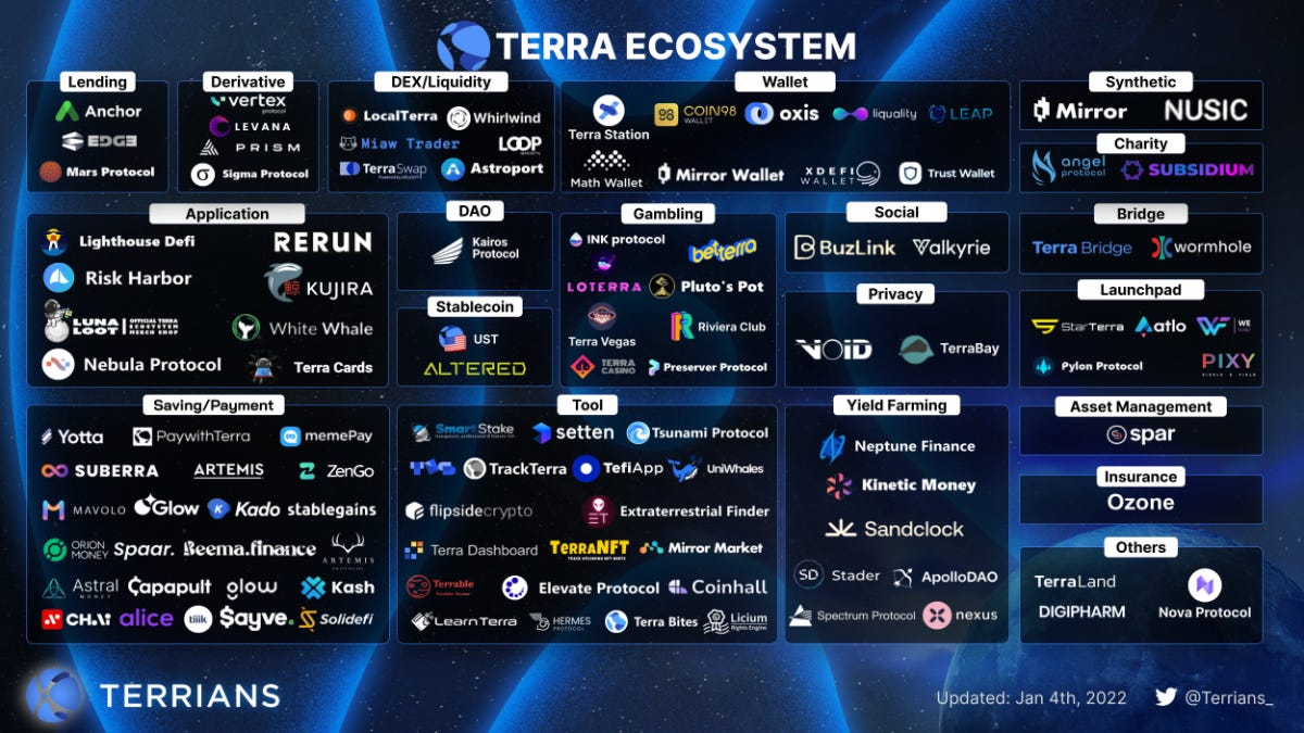 Terra Ecosystem: A Mega Expansion Beyond A DeFi Ecosystem