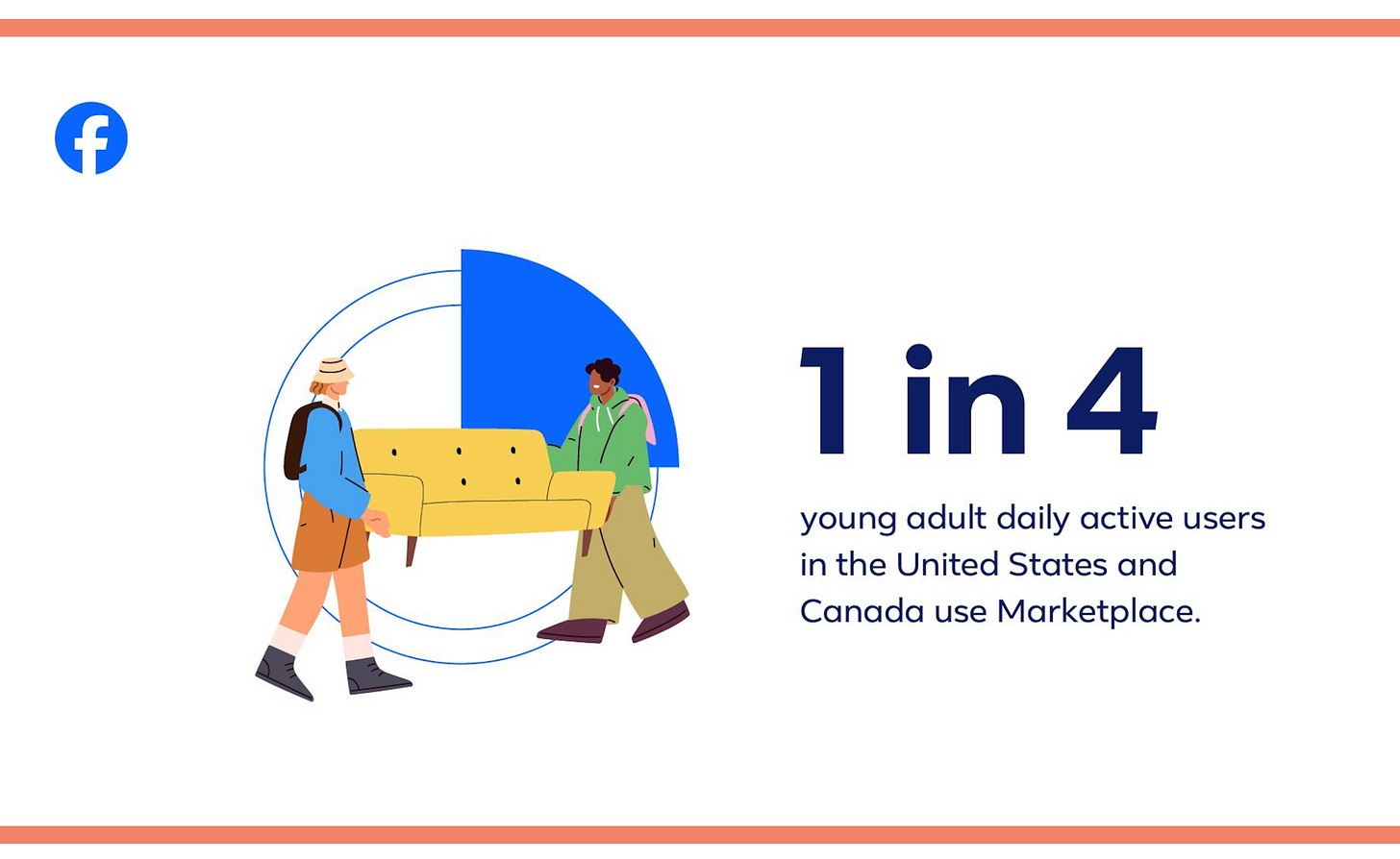 Facebook graphic. Two animated figures carrying a couch. Text reads: 1 in 4 young adult daily active users in the United States and Canada use Marketplace